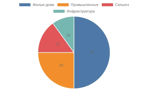 Круговая диаграмма применения блоков ФБС по секторам
